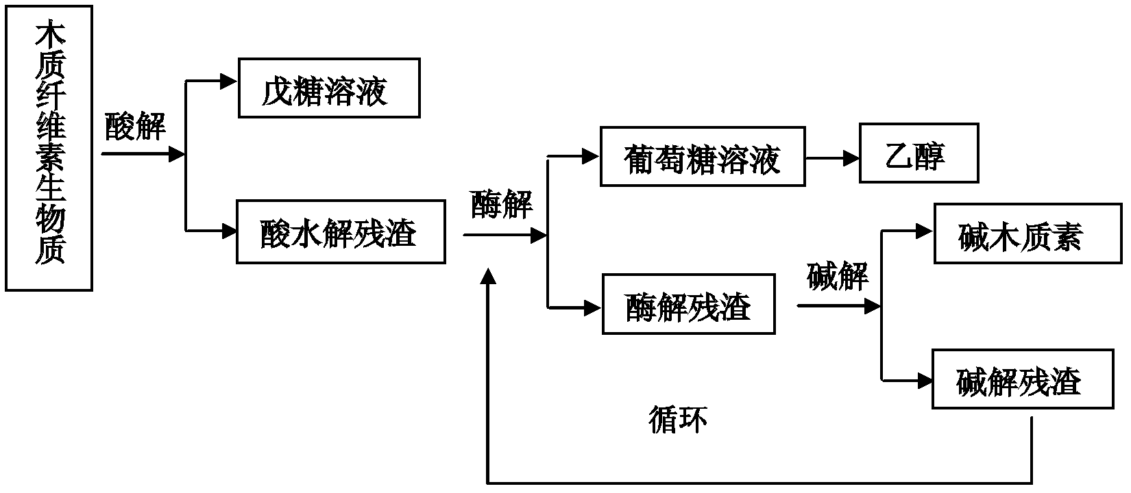 Comprehensive utilization method of lignocellulose biomass