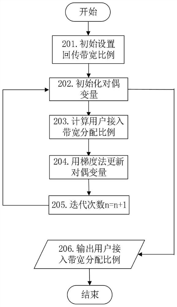 A wireless self-backhaul resource scheduling method based on system stability