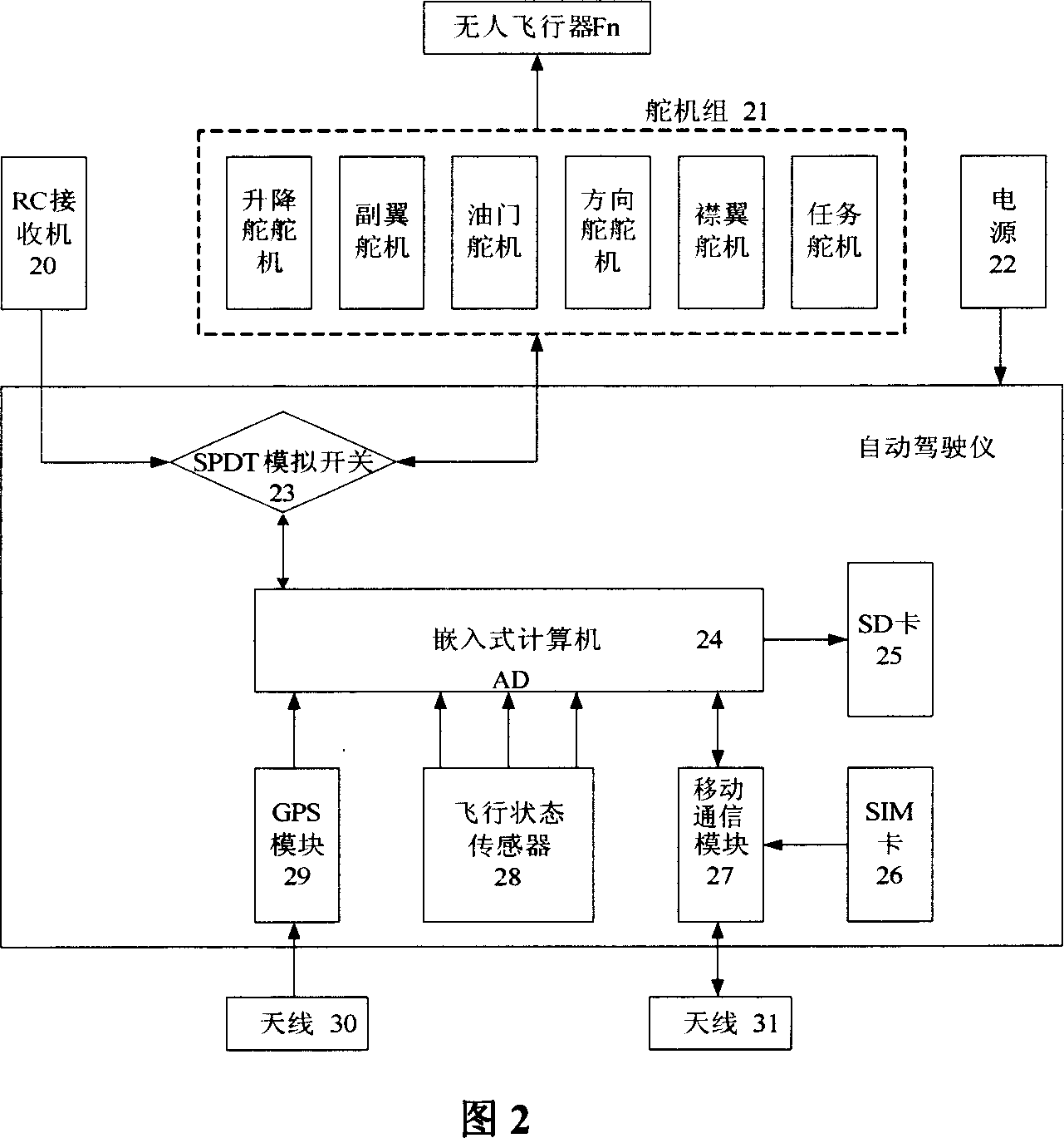 Unmanned Aerial Vehicle control system based on honeycomb mobile communication