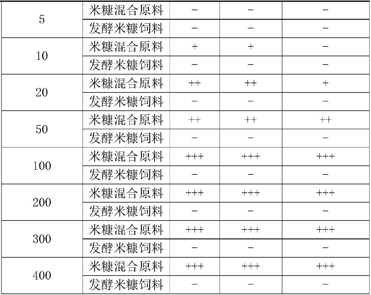 Preparation method of fermented rice bran feed and application thereof