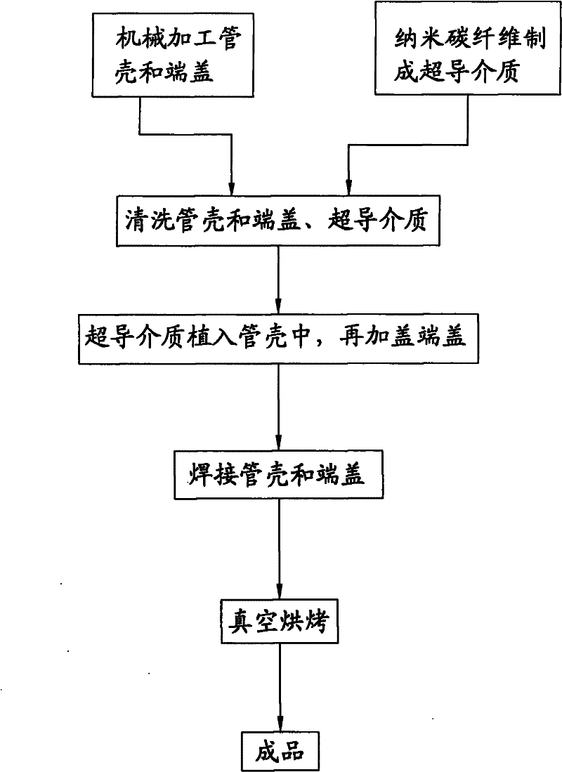 Nanometer carbon fiber vacuum superconducting heat pipe and manufacturing method thereof