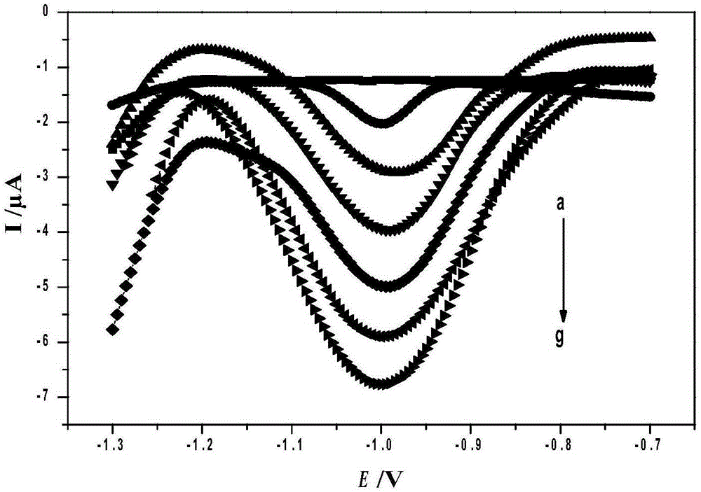 Method for preparing quick magnetic separation electrochemistry immunosensor and method for detecting staphylococcus aureus