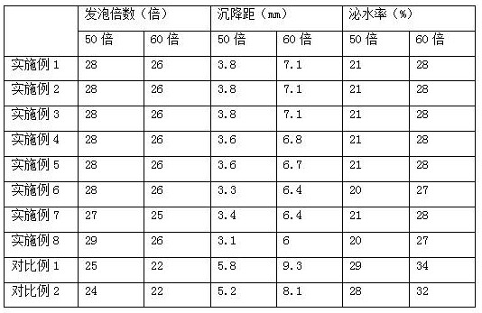 Foaming agent for admixture foam light soil and preparation method thereof