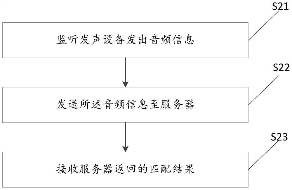 Friendship Method, Terminal, Server and Friendship System