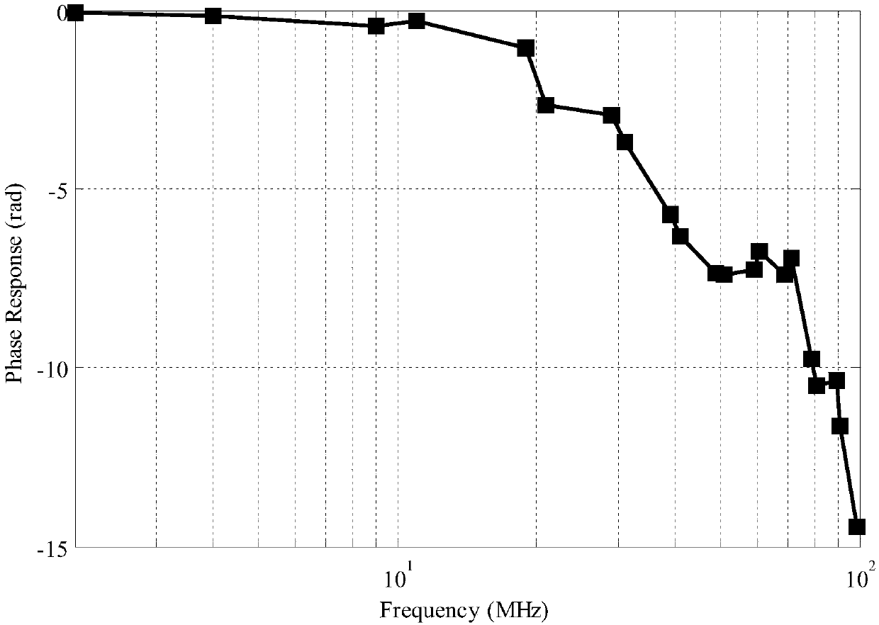 Method for ADC phase frequency response testing