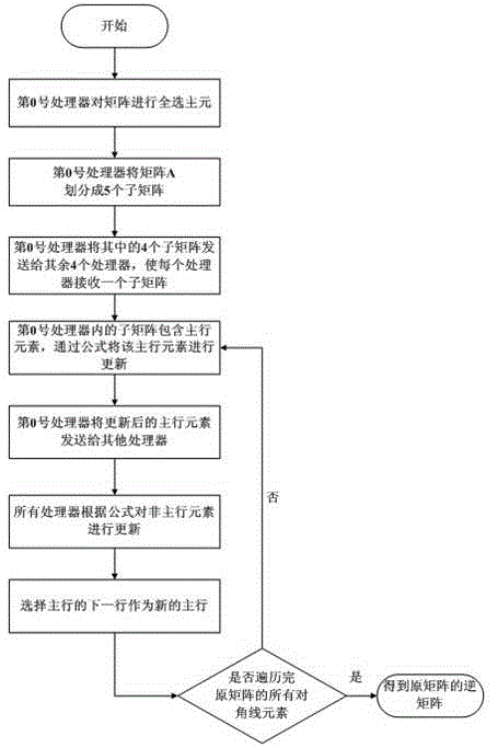 Parallel matrix full-selected primary element Gauss-Jordan inversion algorithm based on multi-core DSP (Digital Signal Processor)