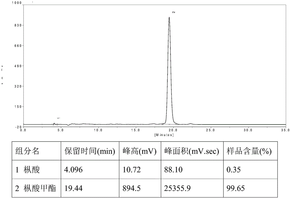 Methyl esterification method of low-toxicity rosin-resin acid