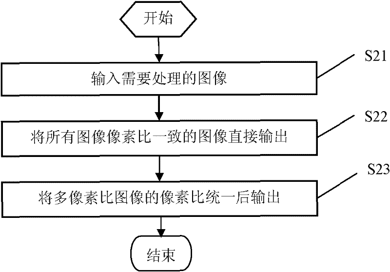 Special effect graph processing method and system for images with multiply pixel ratios