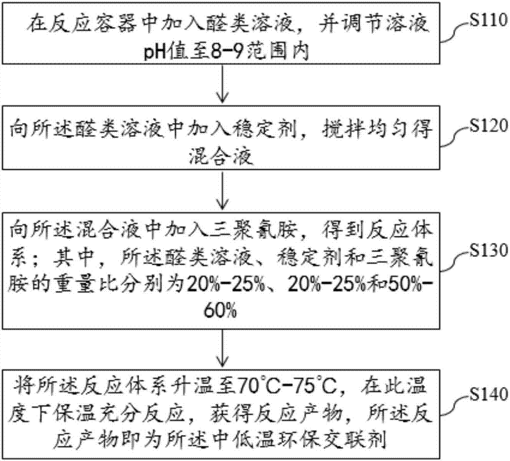 Preparation method and application of medium/low-temperature environment-friendly crosslinking agent