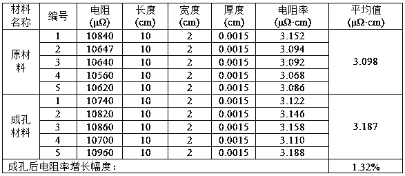 Aluminum foil for lithium ion battery, micro-porous aluminum foil, and preparation method of micro-porous aluminum foil