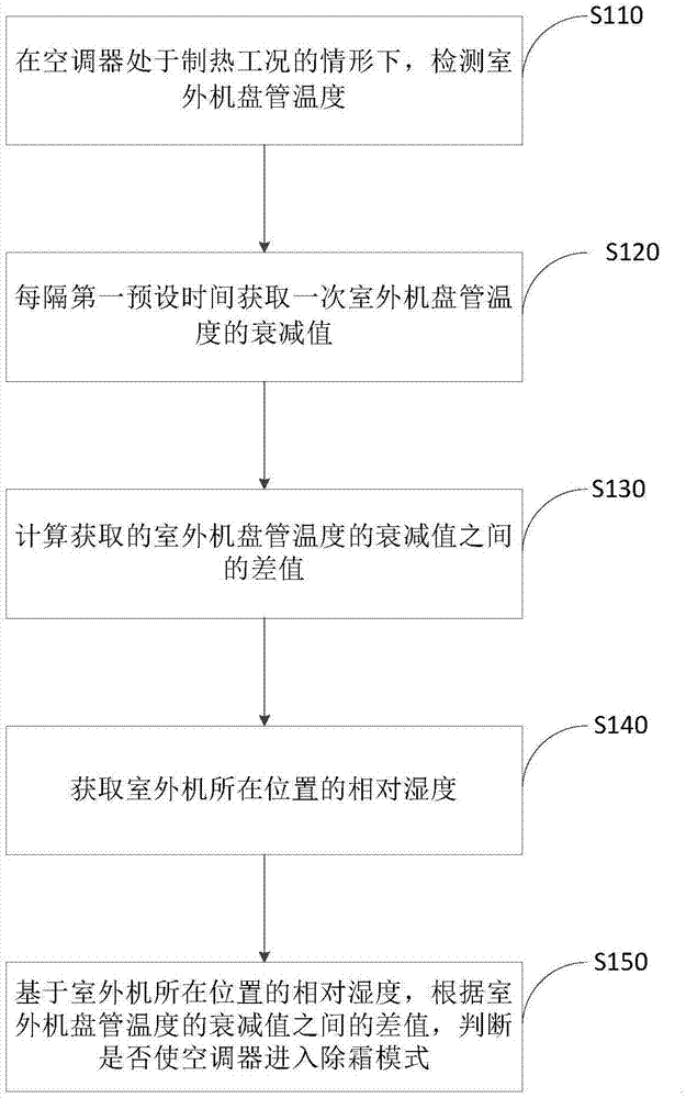 Defrosting control method of air conditioner