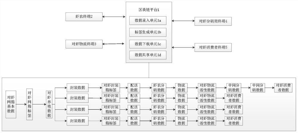 The quality and safety traceability system of shrimp products based on blockchain