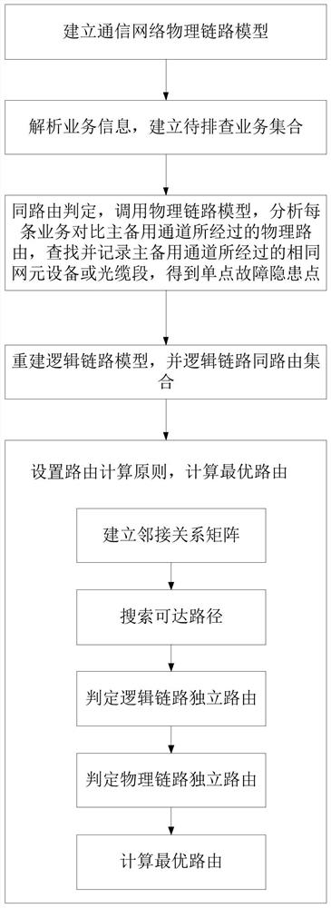 A verification and optimization method and system for a single point of failure in power communication services