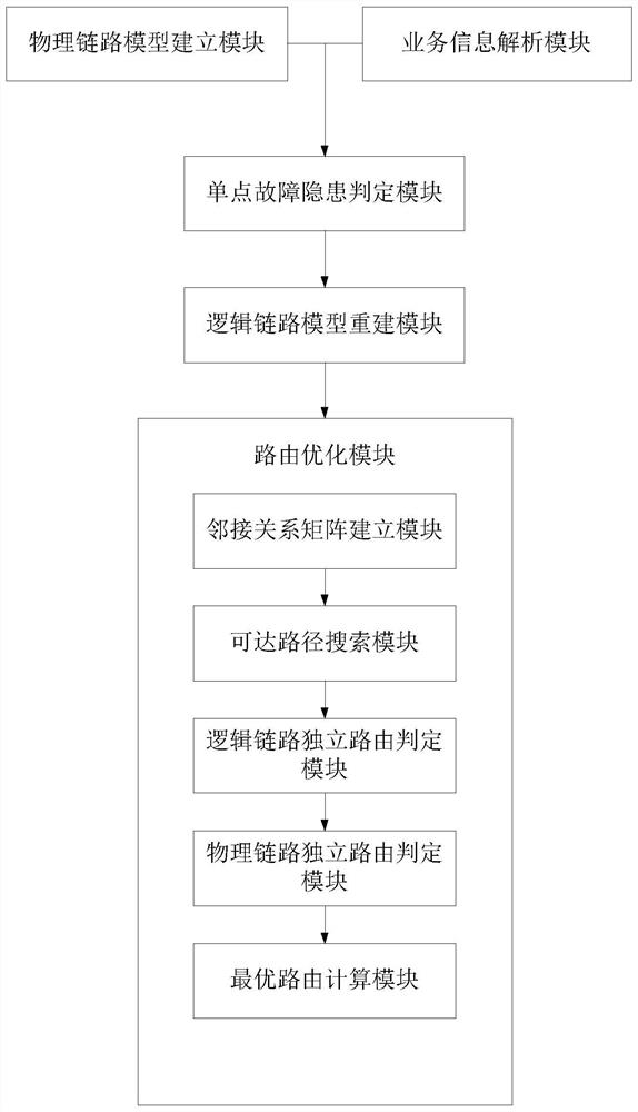 A verification and optimization method and system for a single point of failure in power communication services