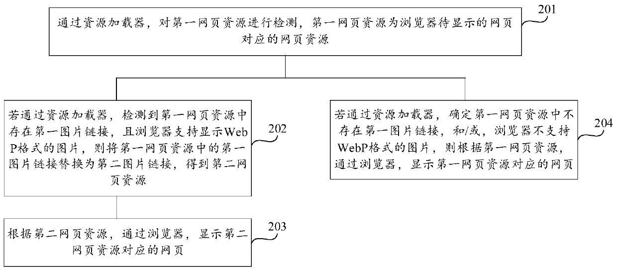 Picture resource loading method and device