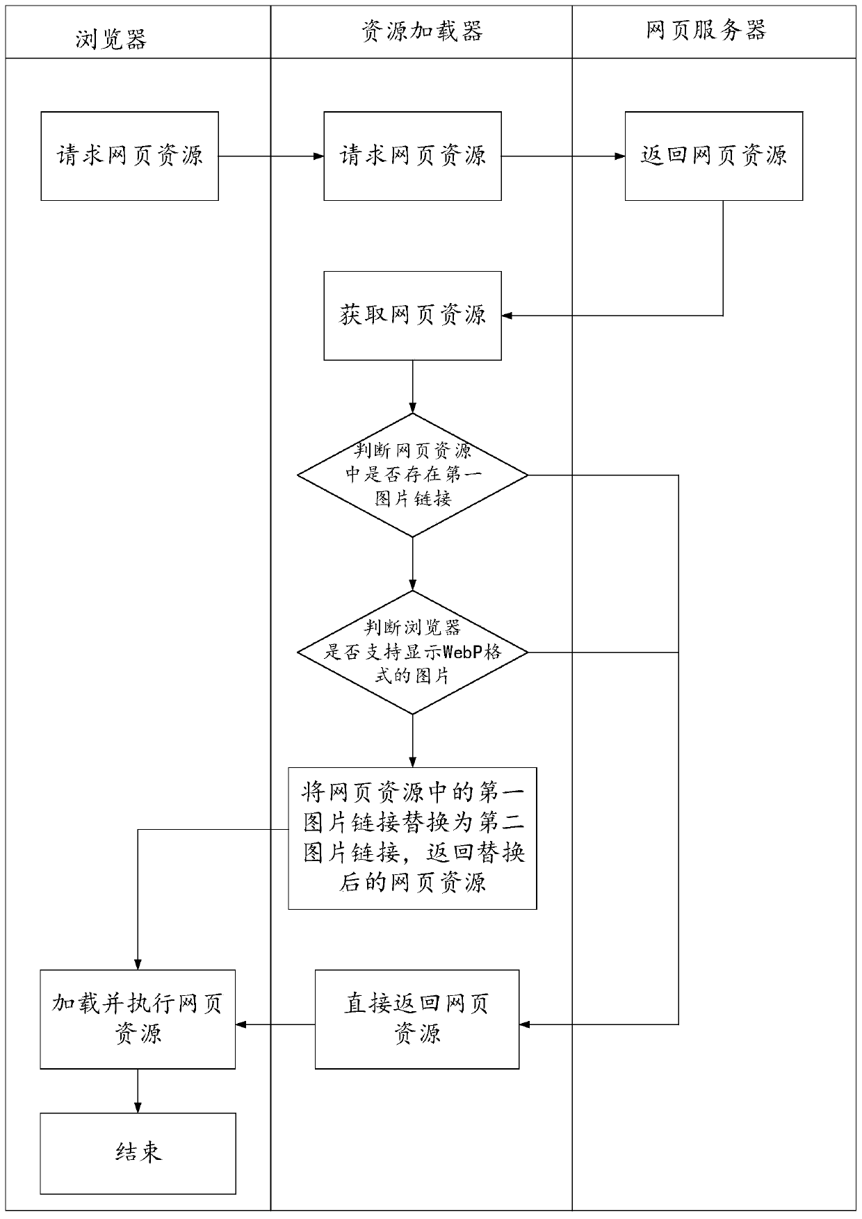 Picture resource loading method and device