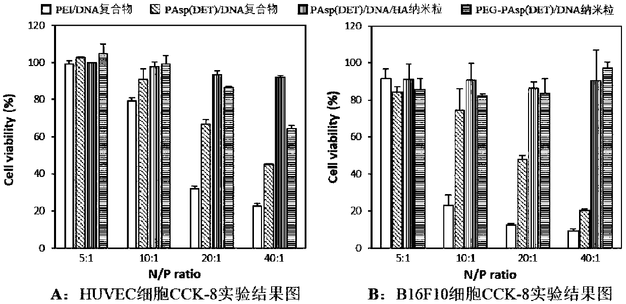 Active targeted gene delivery nanoparticle, and preparation method and application thereof