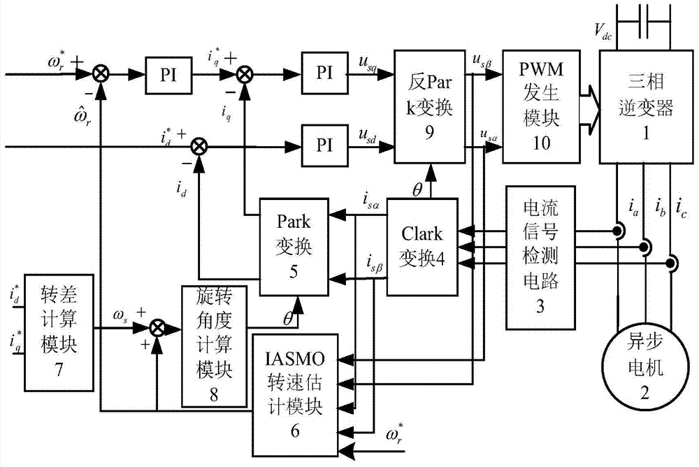 Speed ​​Estimation Method of Sliding Mode Observer for Asynchronous Motor Based on Immune Algorithm