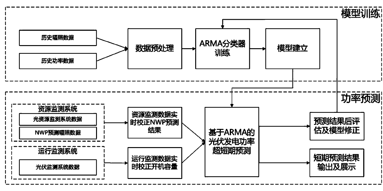 Photometric-network real-time-correction self-learning ARMA model photovoltaic power prediction method