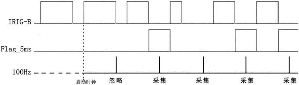 FPGA-based IRIG-B(DC) fast decoding method