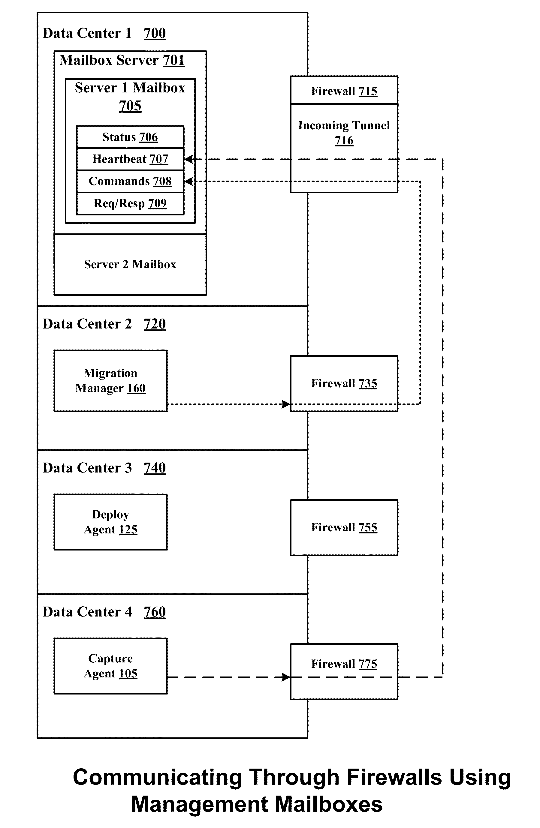 Mailbox-based communications system for management communications spanning multiple data centers and firewalls