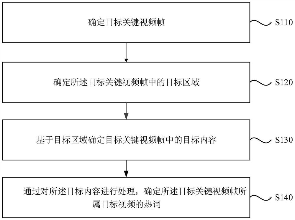 Method and device for extracting hot words, electronic equipment and medium