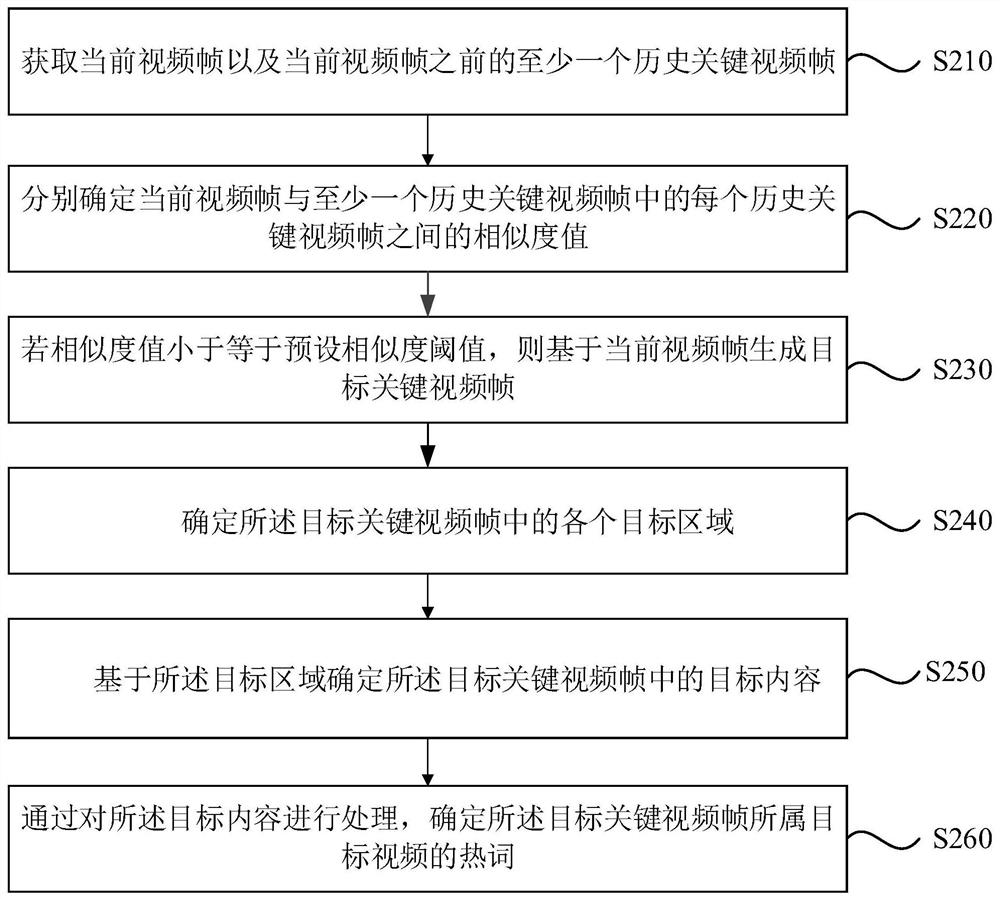 Method and device for extracting hot words, electronic equipment and medium