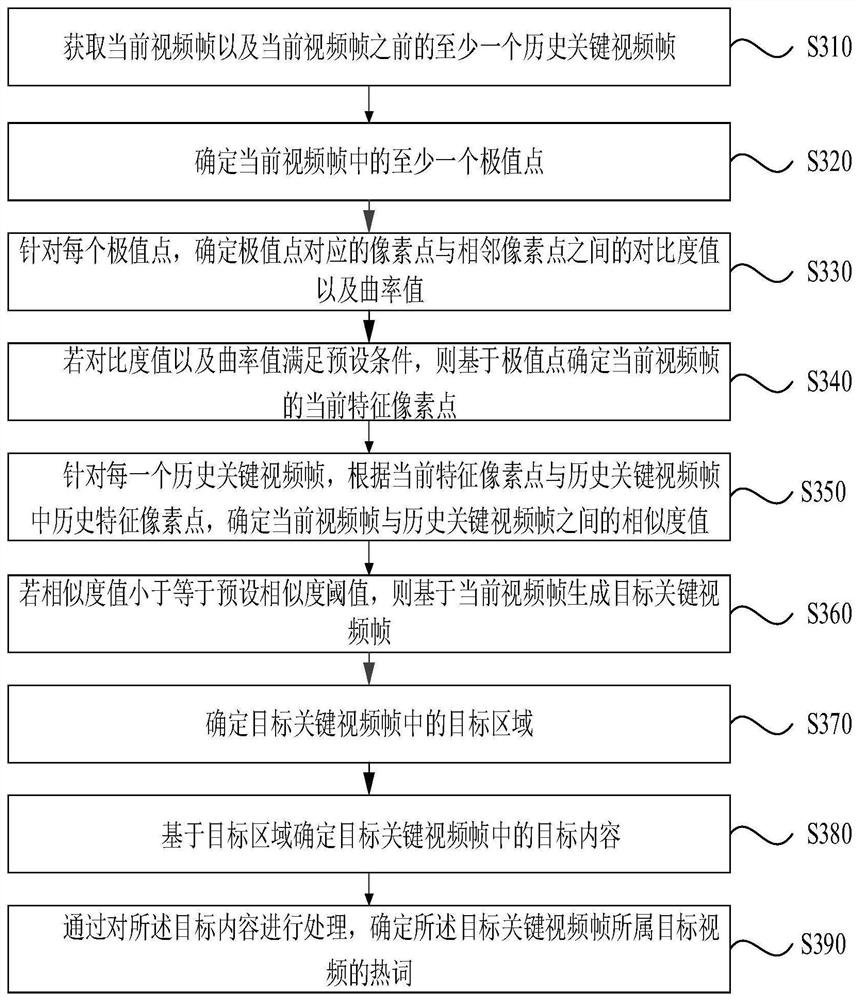 Method and device for extracting hot words, electronic equipment and medium