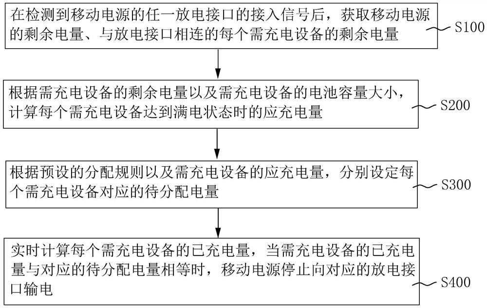 Mobile power supply discharge capacity control method and system