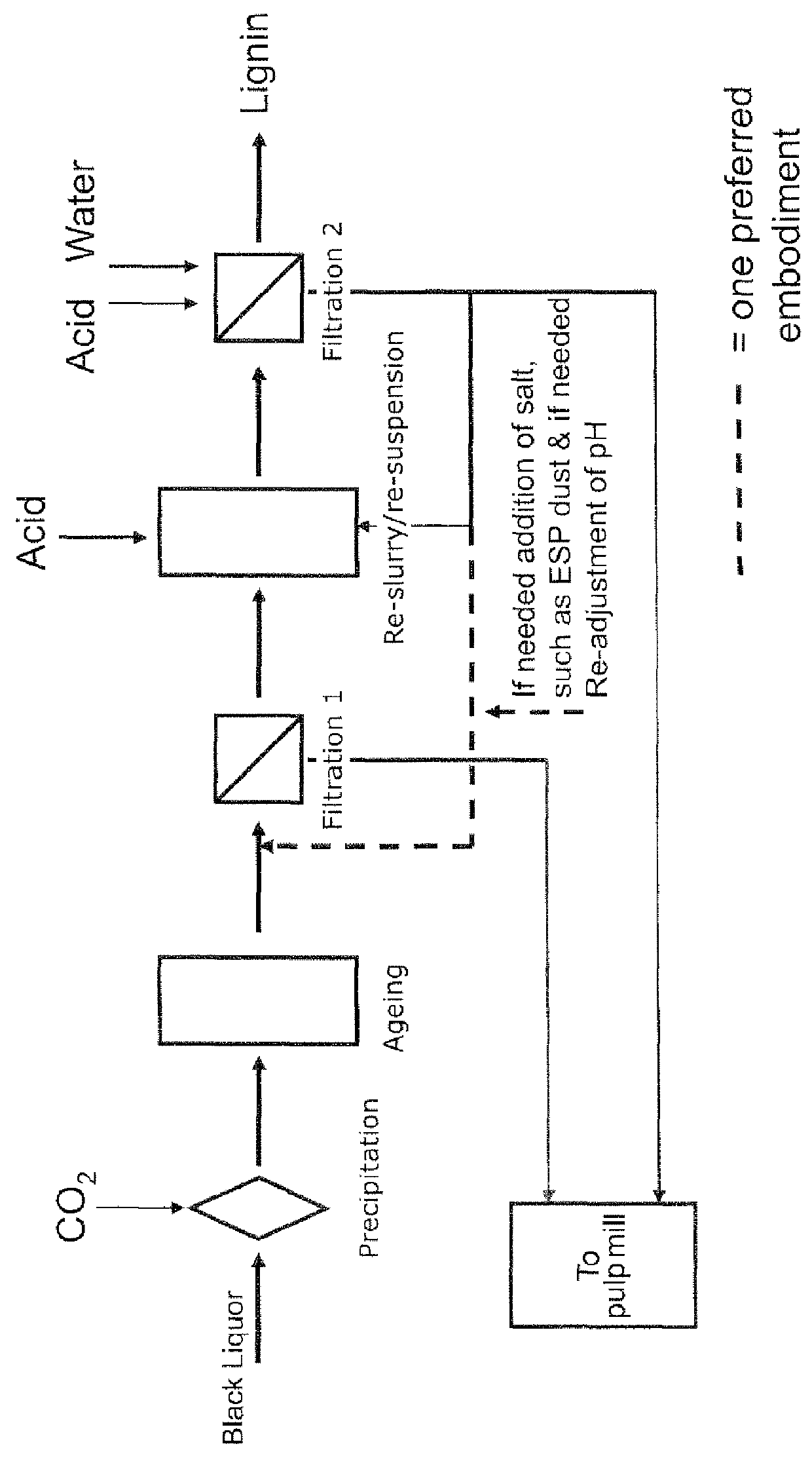 Separating lignin from black liquor by precipitation, suspension and separation