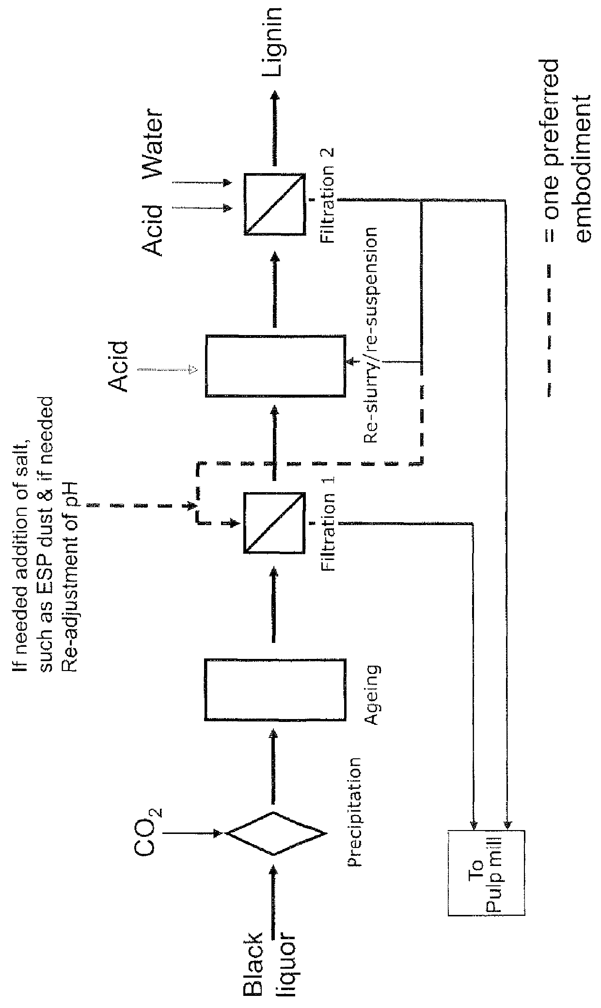 Separating lignin from black liquor by precipitation, suspension and separation