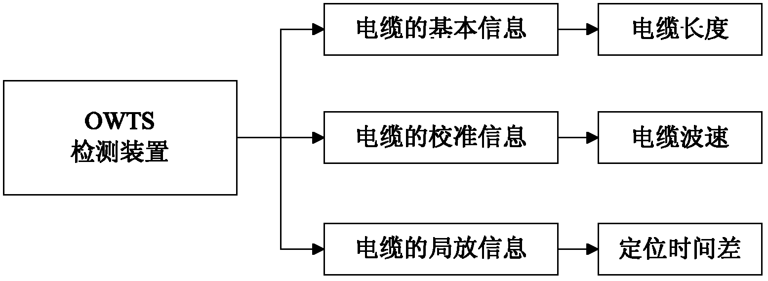 Automatic positioning method and system for cable local discharge single end of OWTS (Oscillating Wave Test System) detection device