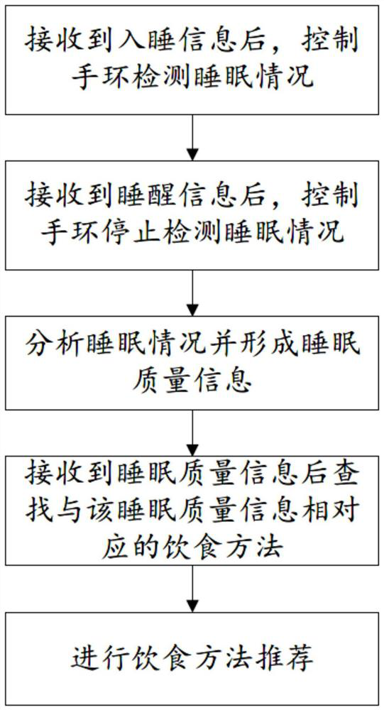 Diet recommendation method, refrigerator and computer readable storage medium