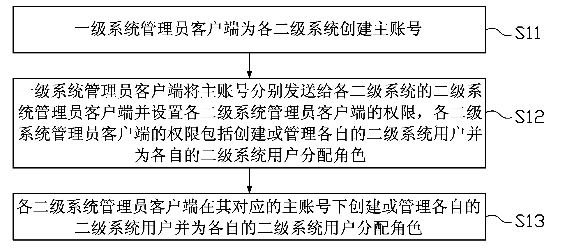 User permission management method and system