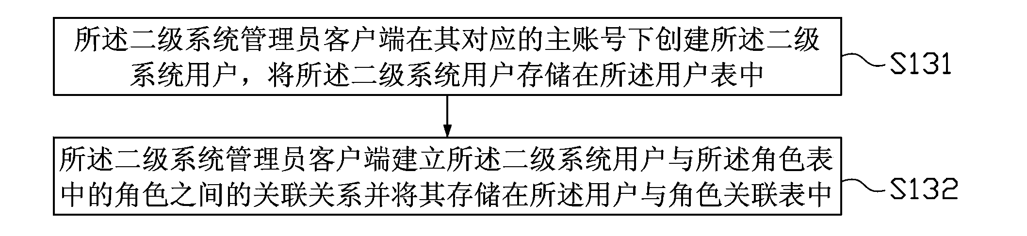 User permission management method and system