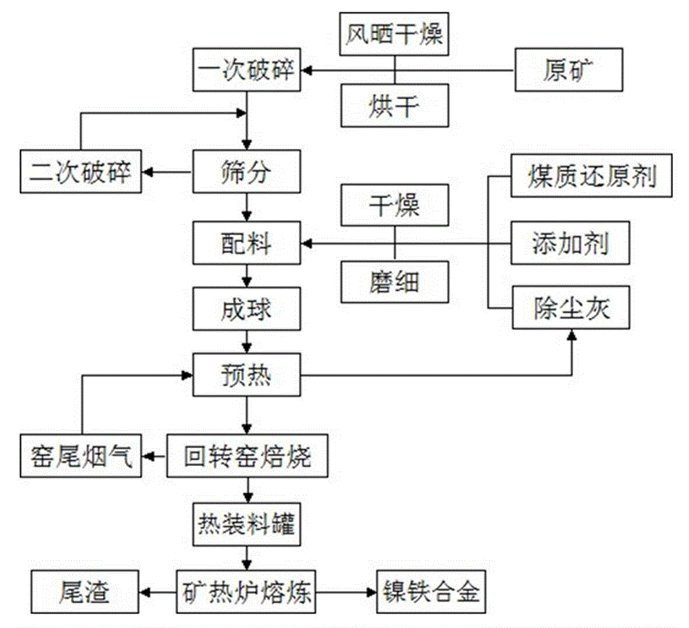 Production technology for smelting ferronickel from laterite-nickel ore