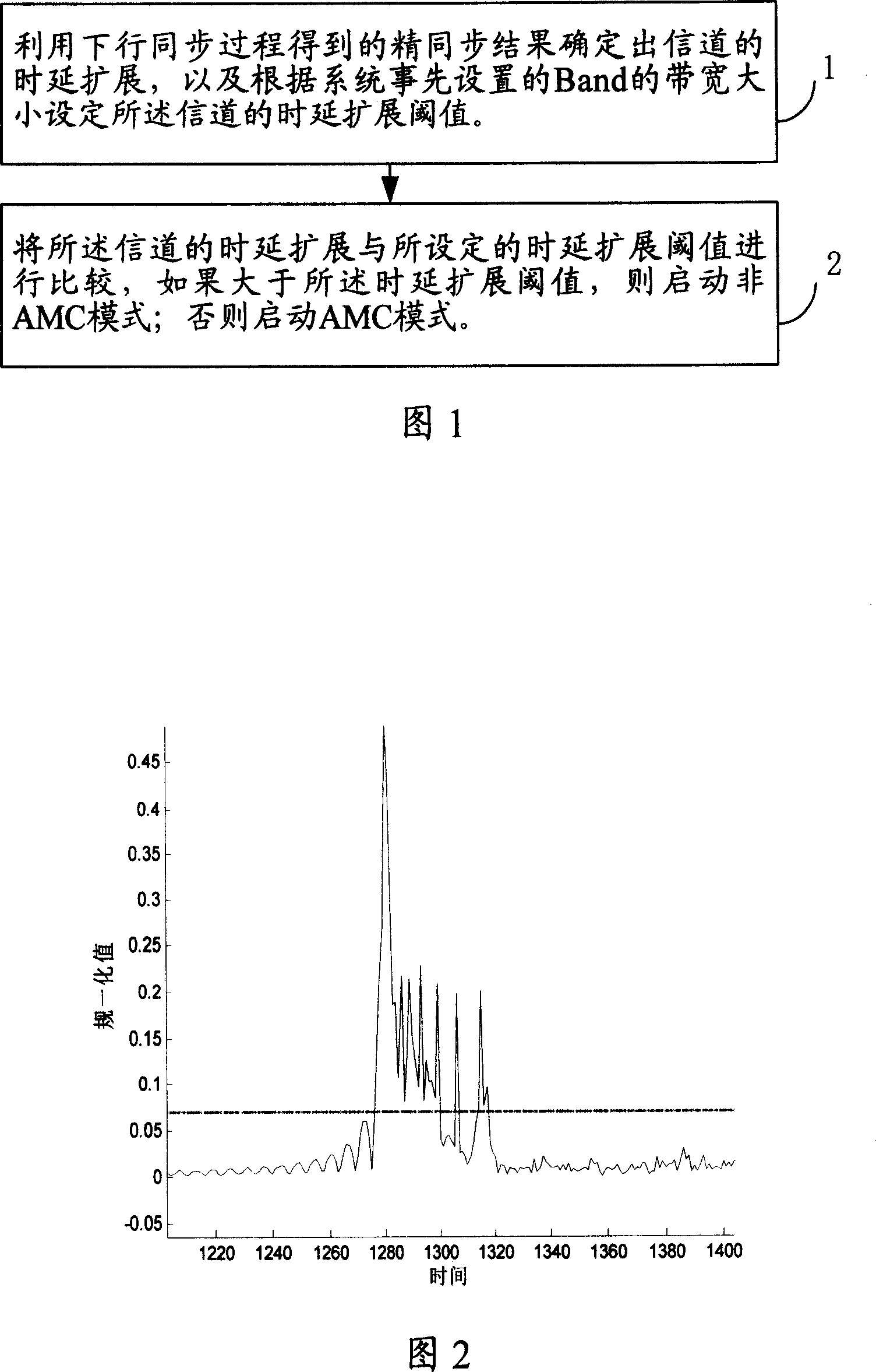 Method for allocating sub-carrier and sub-carrier allocation system