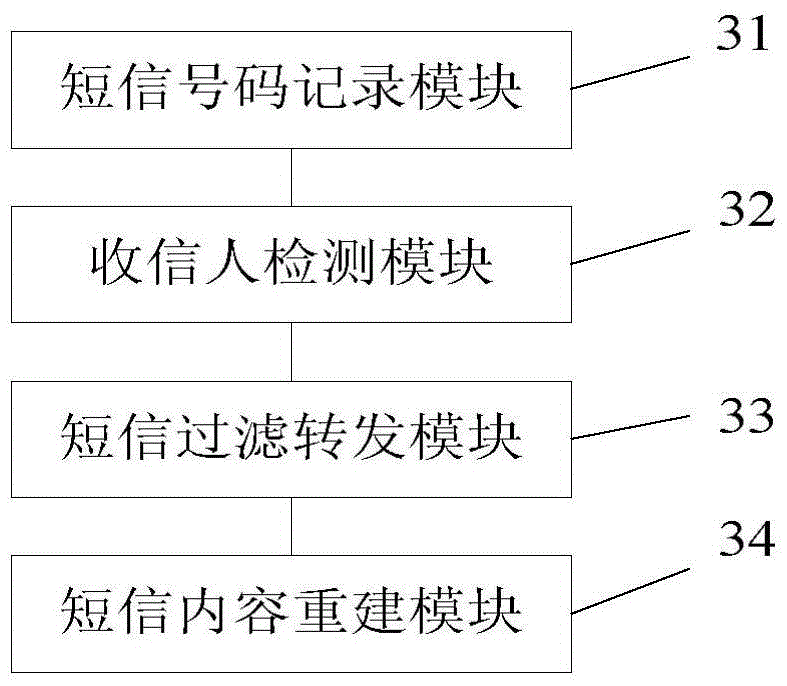 Method and device for forwarding and processing short messages