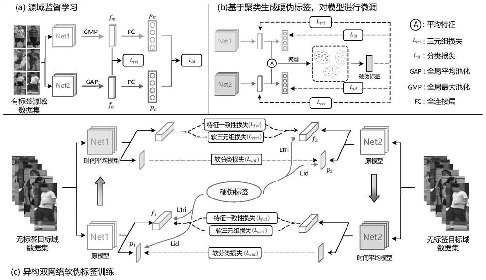 Pedestrian re-identification model training method based on heterogeneous dual networks and feature consistency