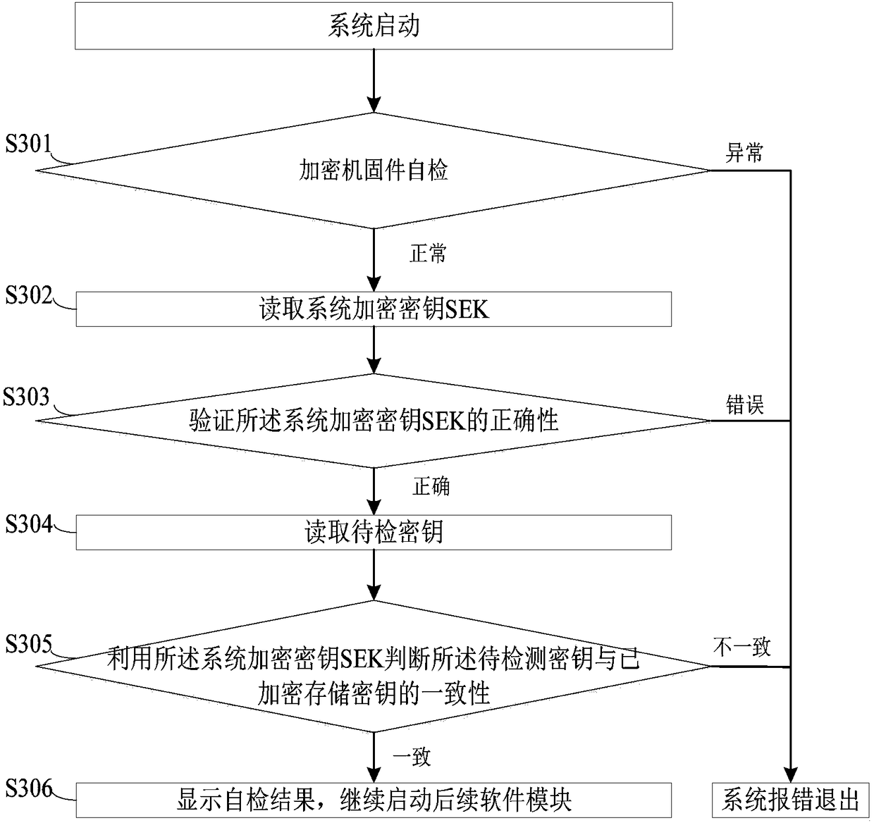 Security encryption method, encryption machine and terminal device