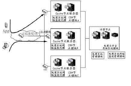 Cloud system for household electronic commerce based on CDN (Content Delivery Network) and load balancing technology as well as implementation method