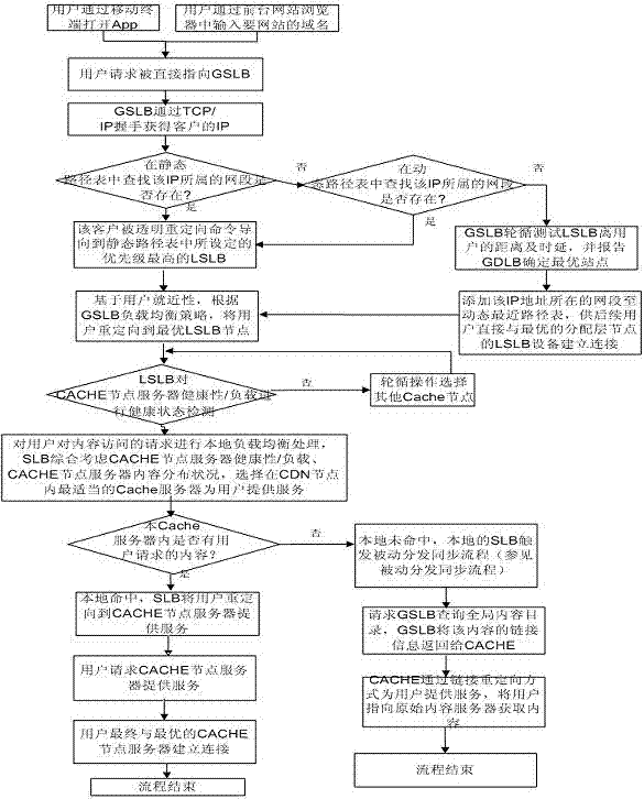 Cloud system for household electronic commerce based on CDN (Content Delivery Network) and load balancing technology as well as implementation method