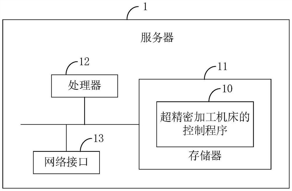 Control method and equipment of ultra-precision machining machine tool and computer readable storage medium