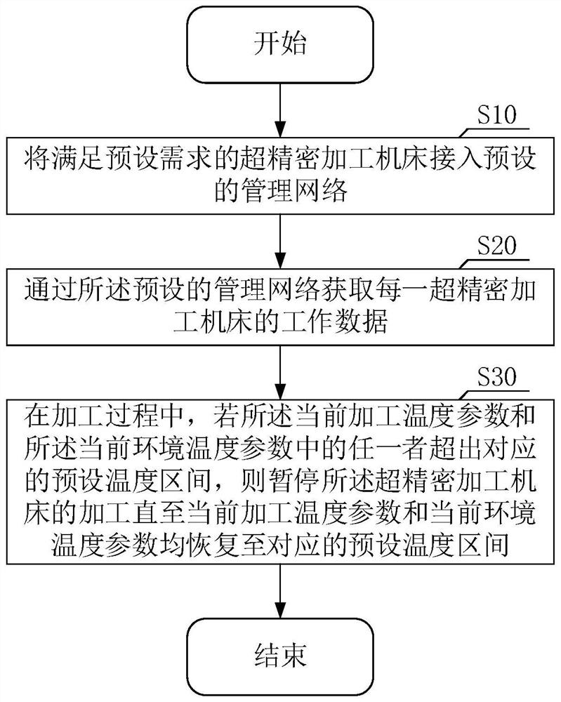 Control method and equipment of ultra-precision machining machine tool and computer readable storage medium