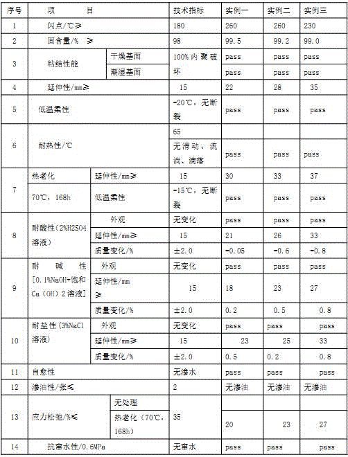 Non-curing rubber asphalt waterproof material and preparation method thereof