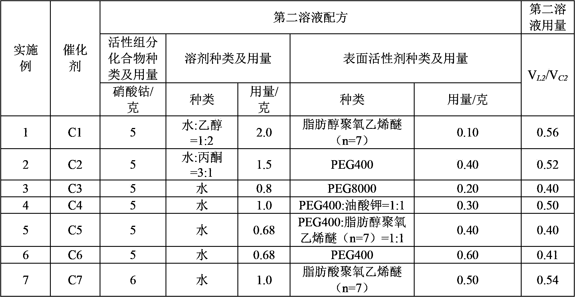 Shell distributed catalyst and application thereof