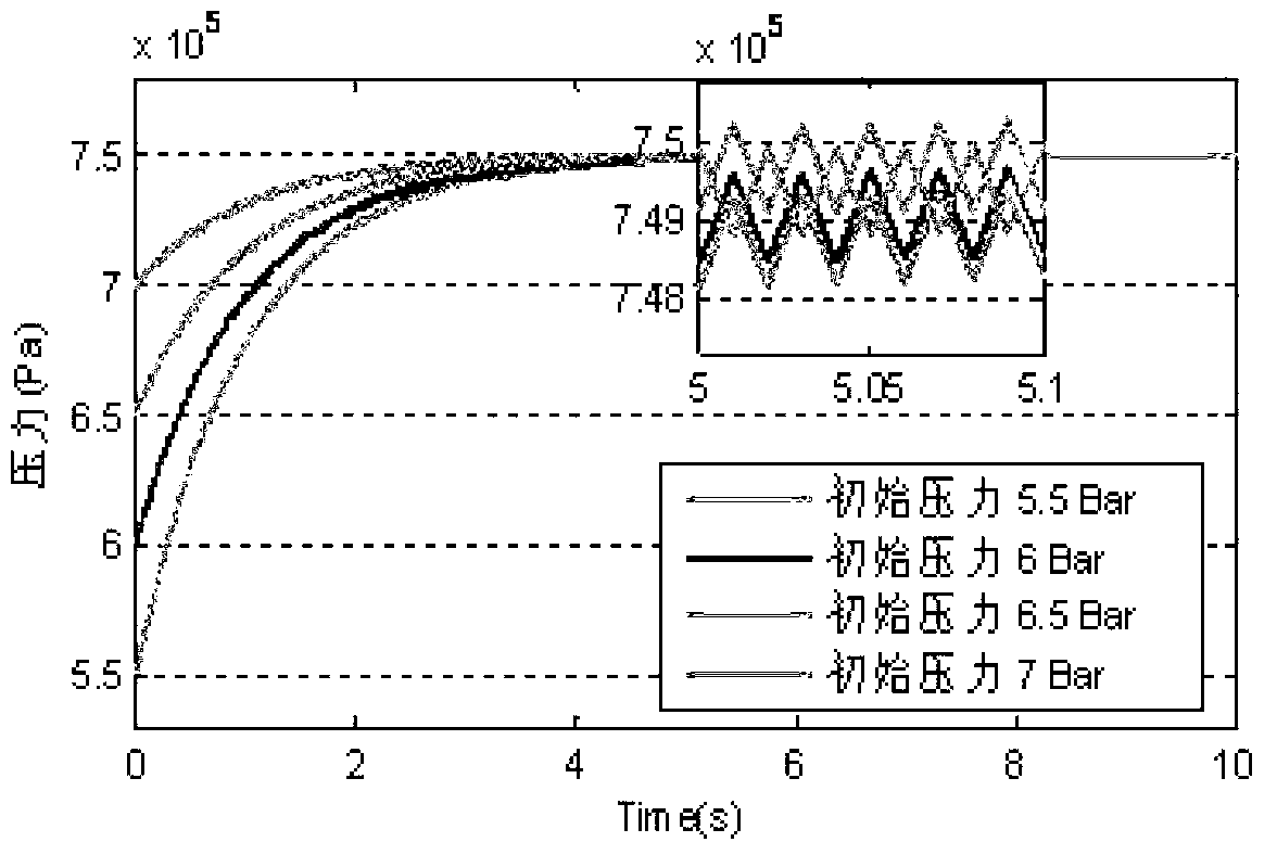 Pipeline flowing stabilization control method