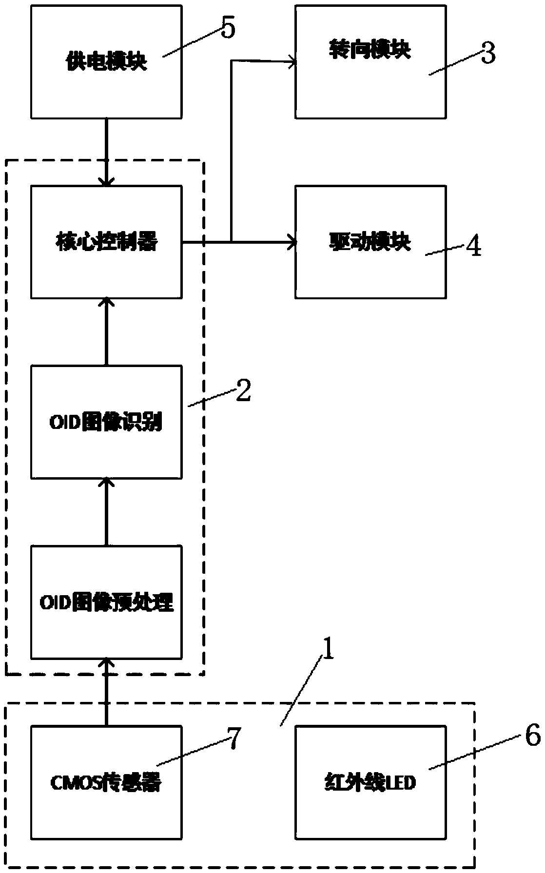 Automatic driving intelligent car based on optical identification code and control method of intelligent car