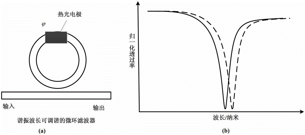 A frequency tunable microwave phase shift system and method