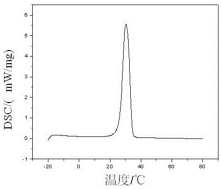 Dual-shell phase change stored energy micro-capsule and preparation method thereof